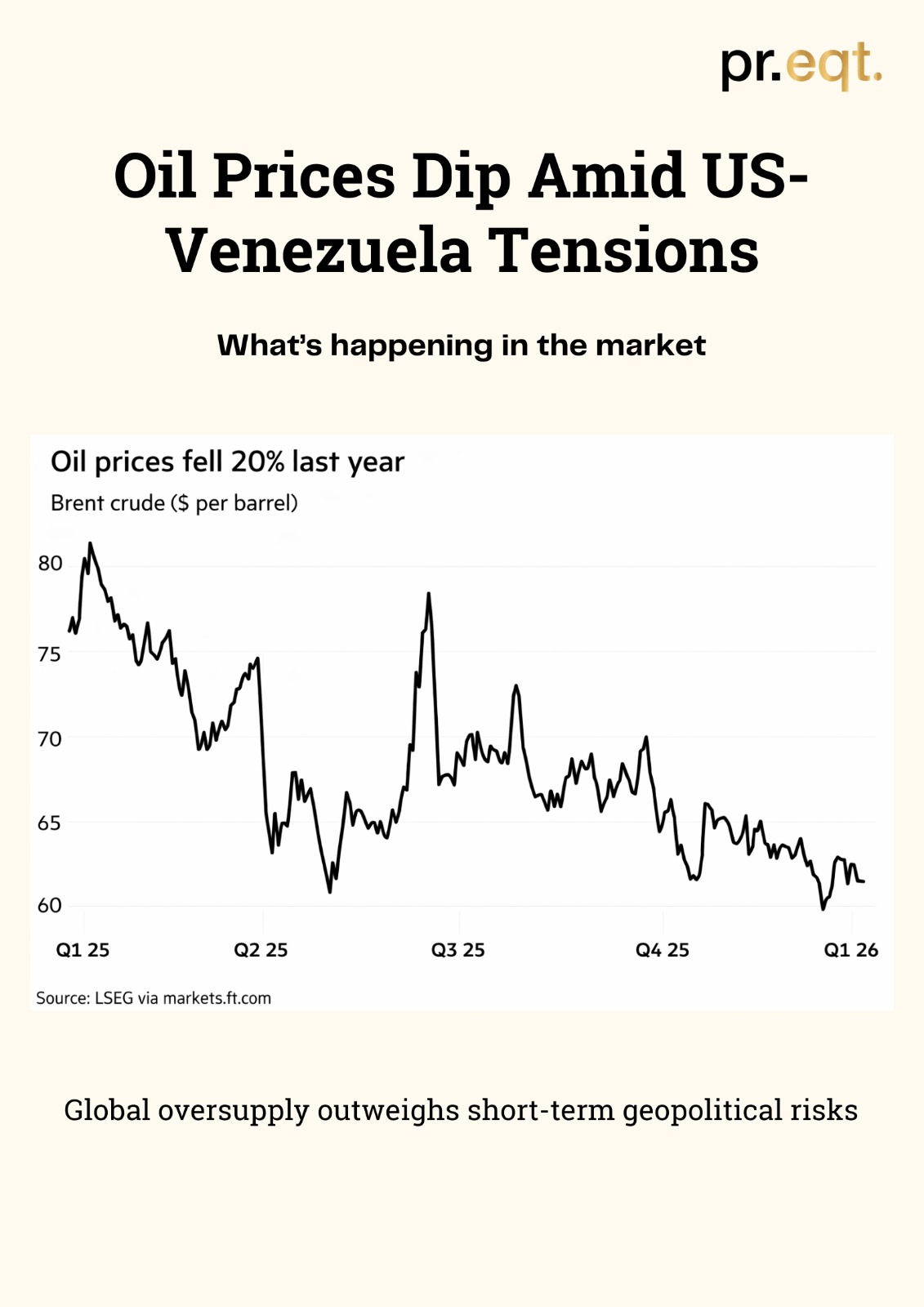 Oil markets reacted cautiously to US action in Venezuela, with prices edging lower on supply expectations rather than near-term reality - media 1