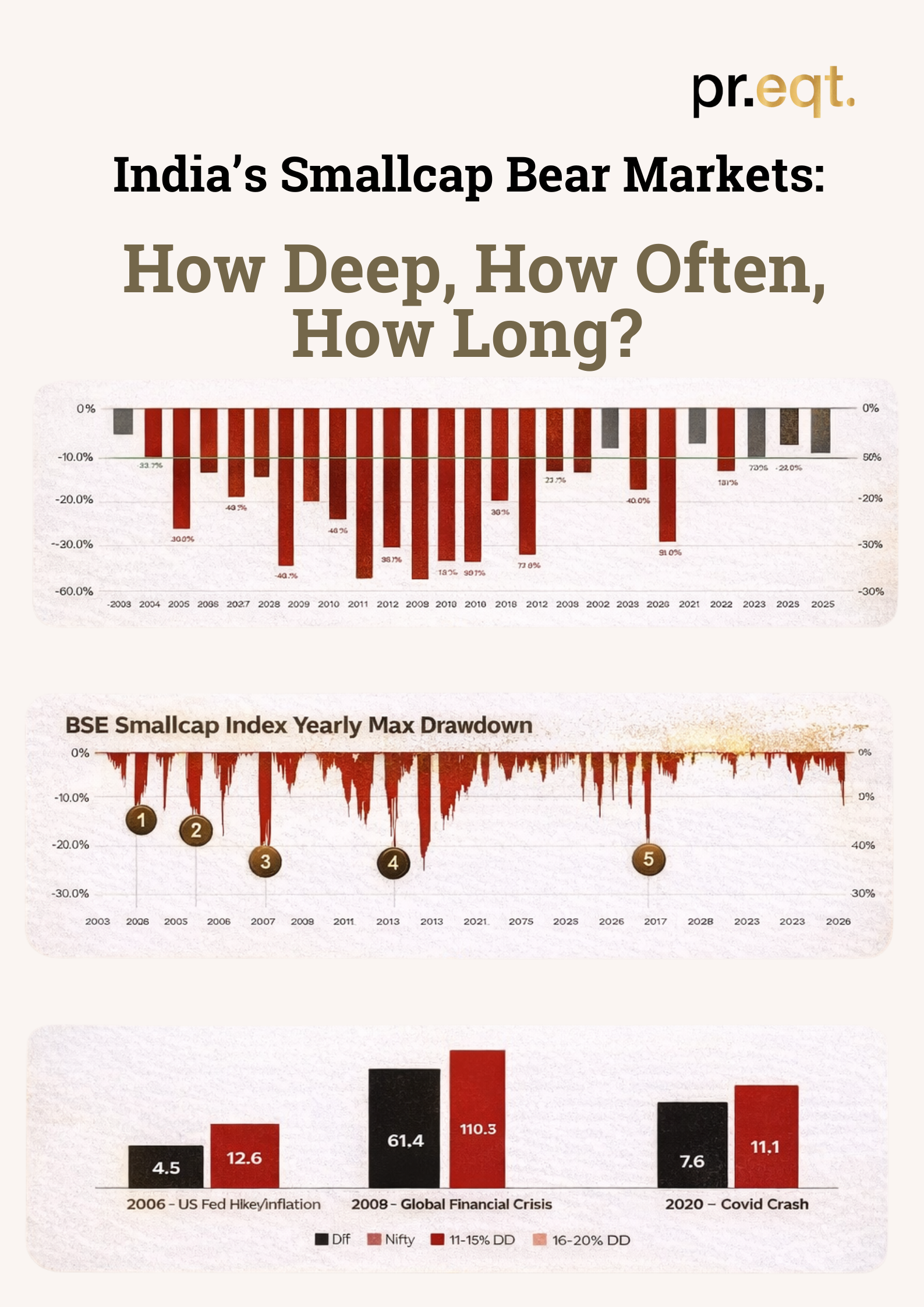 India’s Smallcap Bear Markets: How Deep, How Often, How Long? - media 1